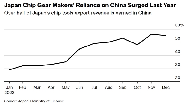 ▲일본 반도체 장비 제조업체의 중국 의존도 추이. 출처 블룸버그통신
