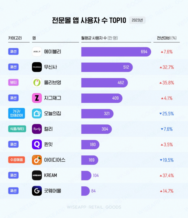 ▲전문몰(버티컬커머스) 앱 사용자 수 TOP10. (사진제공=에이블리코퍼레이션)