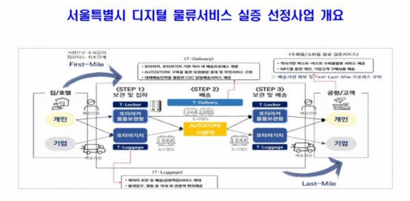 ▲서울특별시는 개인과 기업의 수화물을 도시철도 공공 인프라를 활용해 퍼스트-라스트마일로 연계할 수 있는 시스템 구축하고, 우선 서울을 찾는 내·외국인 관광객 여행 캐리어 보관·배송 서비스부터 시작해 생활물류 서비스까지 확대할 계획이다. (국토교통부)