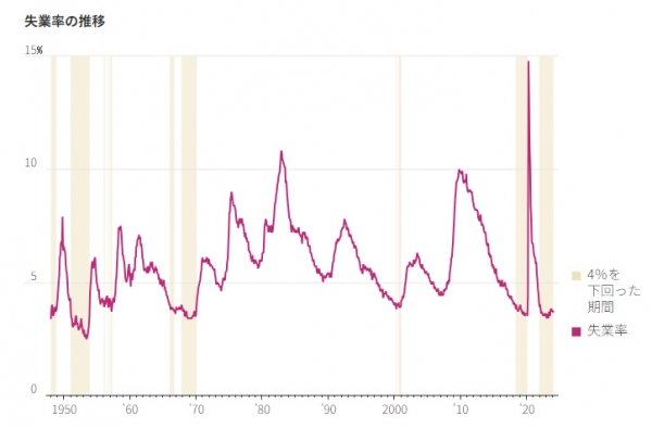 ▲미국 실업률 추이. 단위 %. ※황색 음영은 실업률이 4%를 밑돈 기간. 출처 월스트리트저널(WSJ)
