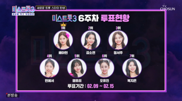 ▲'미스트롯3' 6주차 투표 현황(사진=TV조선 방송화면 캡처)