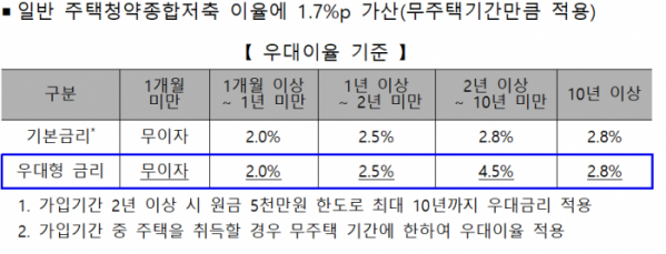 ▲청년주택드림 청약통장 우대이율 기준. (자료제공=국토교통부)