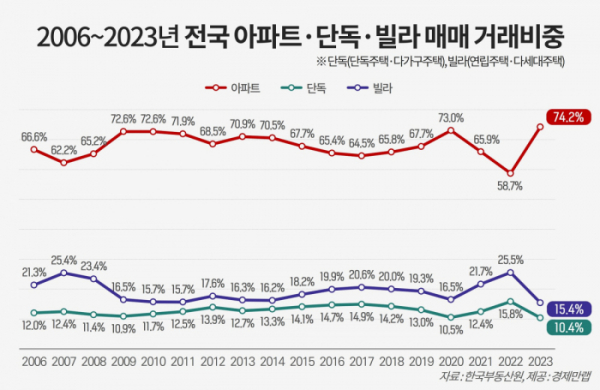 ▲2006~2023년 전국 주거용 부동산 매매 거래 비중 (자료제공=경제만랩)