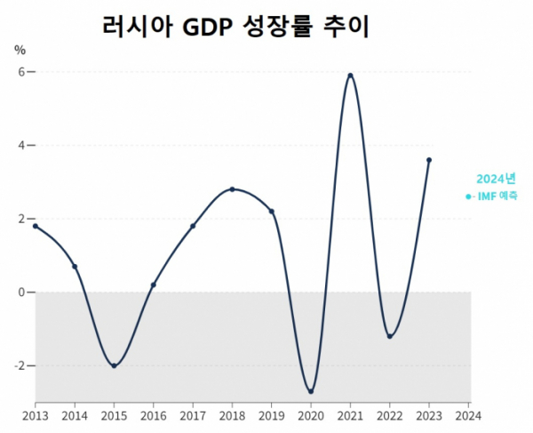 ▲서방의 경제 제재에도 불구하고 지난해 러시아의 GDP 상승세는 전년 대비 4%에 육박했다.  (출처 닛케이)