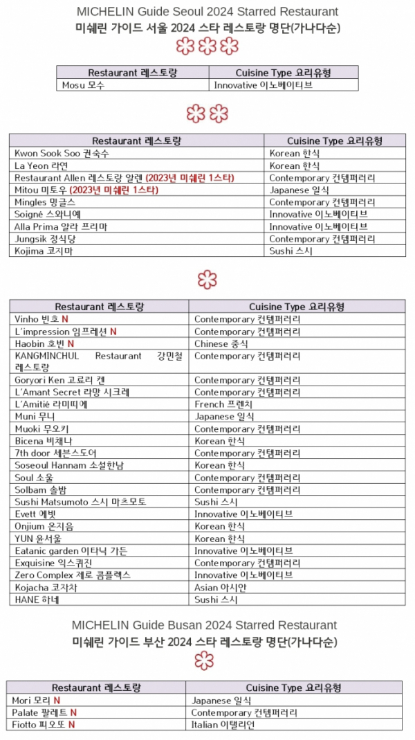 ▲‘미쉐린 가이드 서울&부산 2024’ 1~3스타 레스토랑 명단 (자료제공=미쉐린 가이드)
