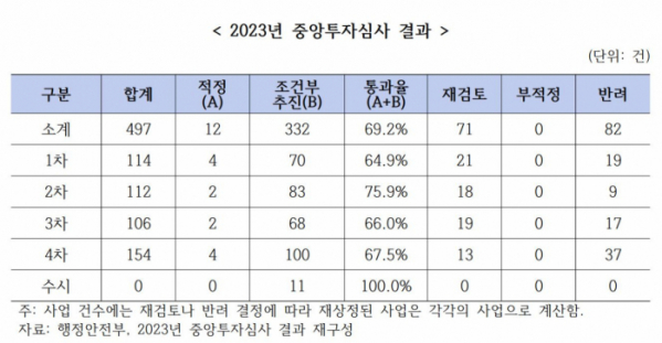 ▲2023년 200억~300억 원 이상 지자체 대규모 투자에 대한 중앙투자심사 결과. (나라살림연구소)