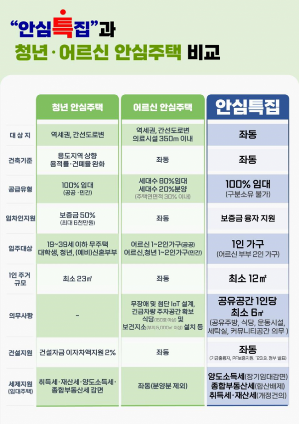 ▲'안심특집'과 청년 안심주택, 어르신 안심주택 사업 비교도. (자료제공=서울시)