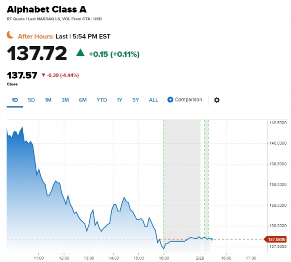 ▲알파벳 주가 추이. 26일(현지시간) 종가 137.57달러. 출처 CNBC방송
