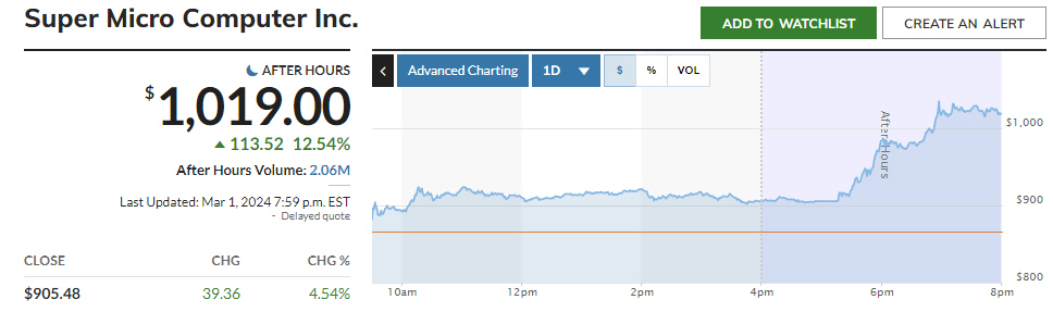 ▲슈퍼마이크로컴퓨터 주가 등락 추이. 1일(현지시간) 종가 905.48달러. 시간 외 거래서 12.54% 급등. 출처 마켓워치