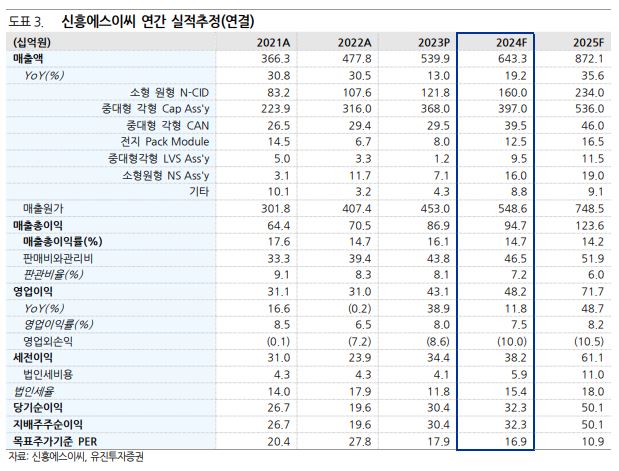 (출처=유진투자증권)