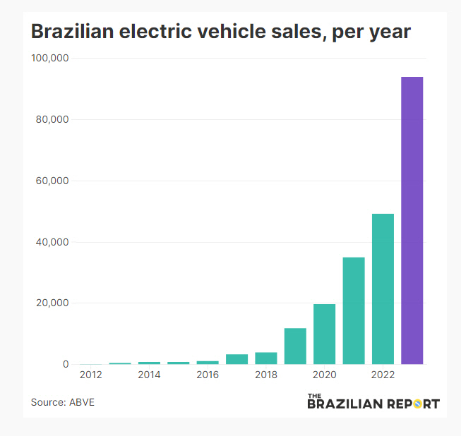 ▲브라질 연간 전기차 판매량 추이. 단위 대. ※지난해 9만3927대, 2022년 4만9245대. 출처 브라질리언리포트