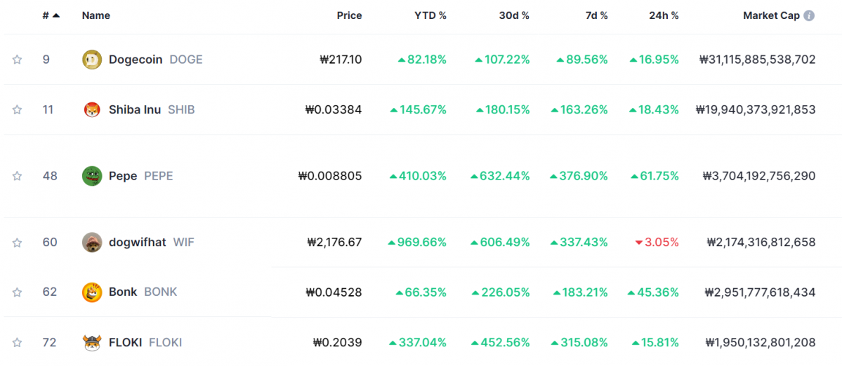 ▲글로벌 가상자산 시황 사이트 코인마켓캡 데이터에 따르면, △도지코인 △시바이누 △페페 등 상위권 밈 코인은 지난 한 달 동안 최소 100%에서 최대 630%가 넘는 상승률을 보였다. (출처=코인마켓캡)