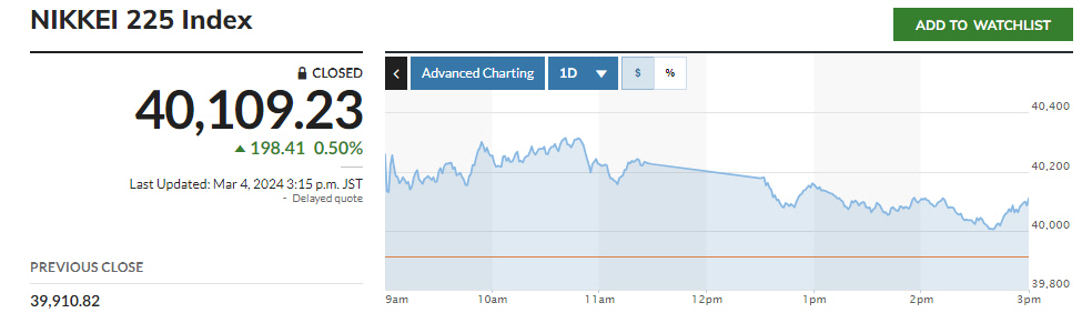 ▲일본증시 닛케이225지수. 4일 종가 4만109.23. 출처 마켓워치
