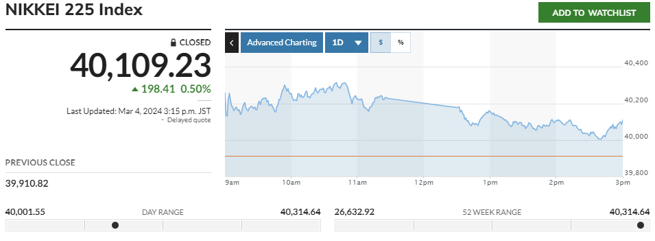 ▲닛케이225지수 추이. 4일 종가 4만109.23. 출처 마켓워치

