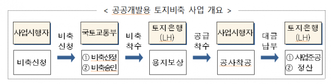 ▲공공개발용 토지비축 사업 개요도. (자료제공=국토교통부)