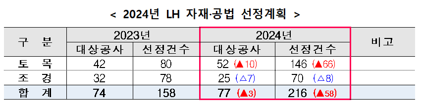 ▲2024년 LH 자재 및 공법 선정계획. (자료제공=LH)