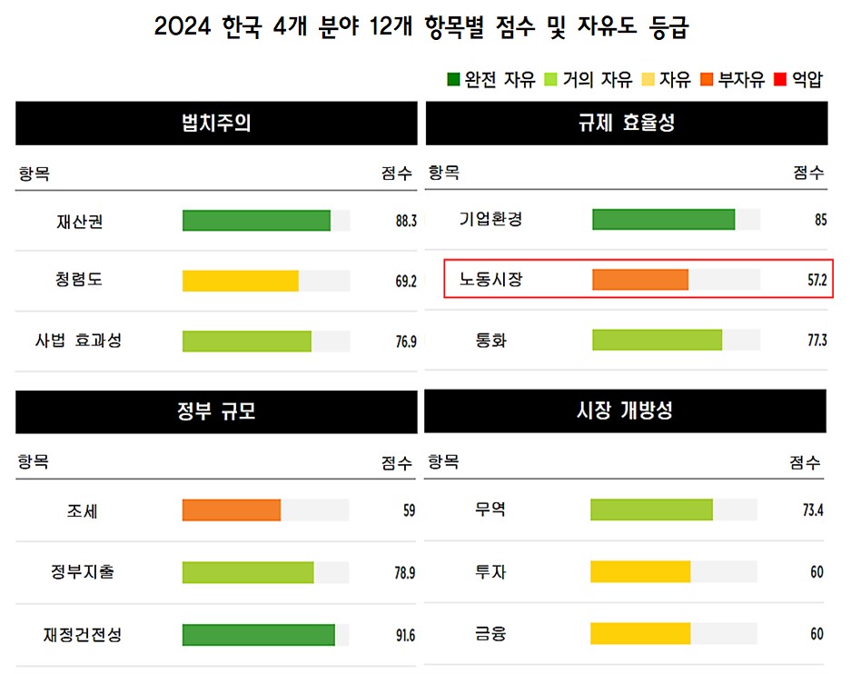 ▲한국의 항목별 점수 및 자유도 등급 (자료제공=경총)