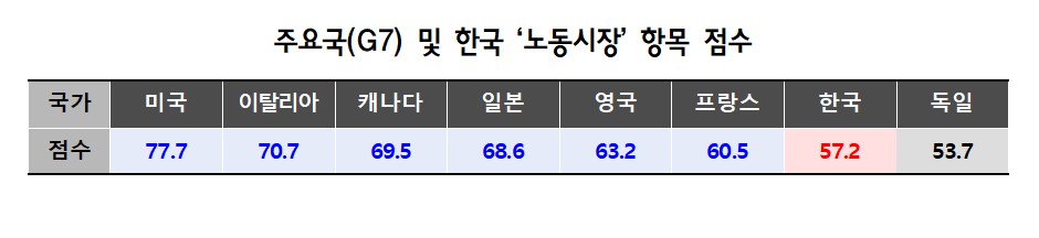 ▲G7 국가 '노동시장' 항목 점수 (자료제공=경총)