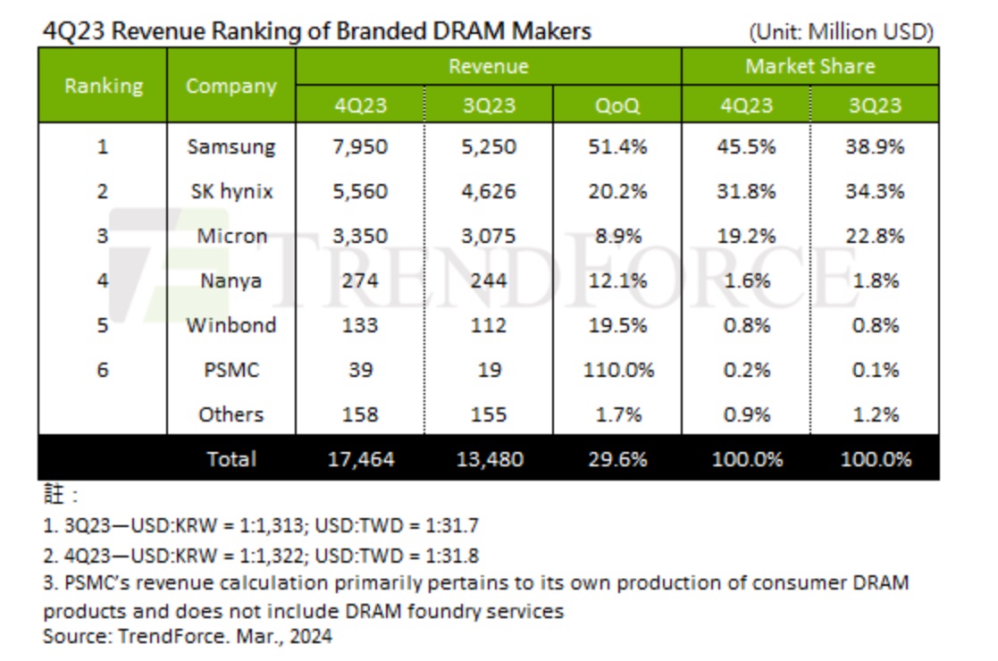 ▲지난해 4분기 D램 매출 (자료출처=트렌드포스)