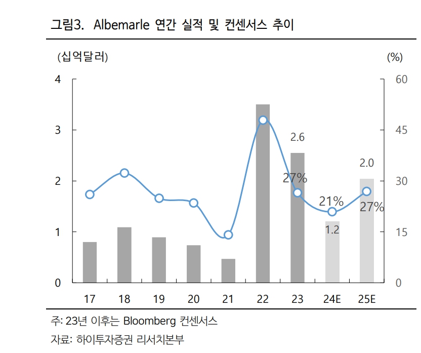 (자료=하이투자증권)