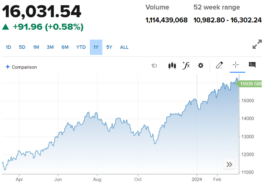 ▲미국증시 나스닥지수. 6일(현지시간) 종가 1만6031.54. 출처 CNBC방송