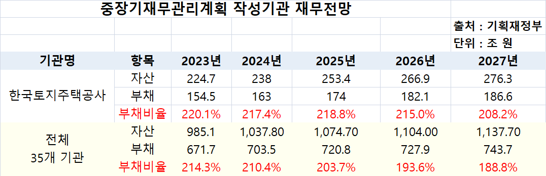 ▲중장기재무관리계획 작성기관 재무전망. (자료제공=기획재정부)
