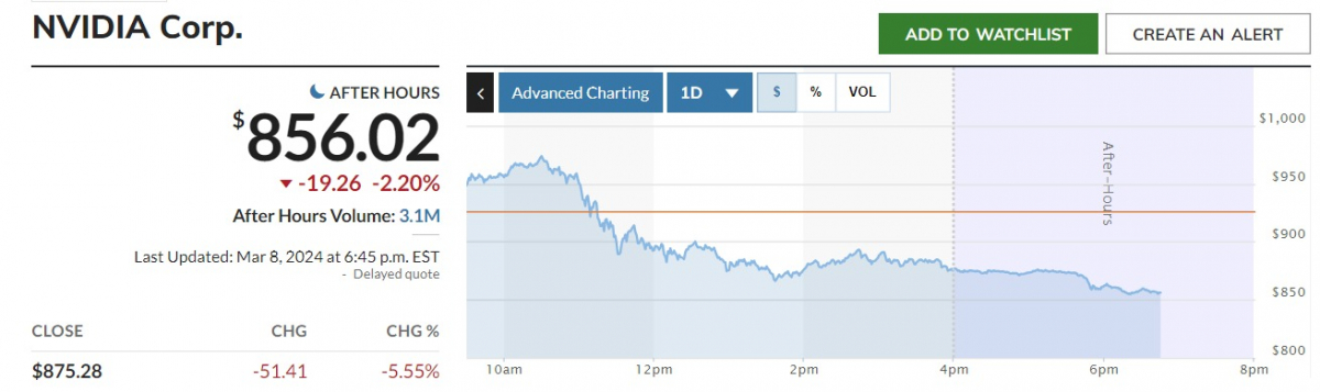 ▲엔비디아 주가 추이. 8일 종가 875.28달러. 출처 마켓워치