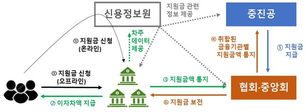▲2금융권 소상공인 이자환급 업무체계도 (자료제공=금융위원회)
