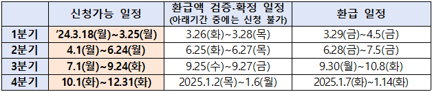 ▲소상공인 대상 2금융권 이자환급 신청 및 환급 일정 (자료제공=금융위원회)