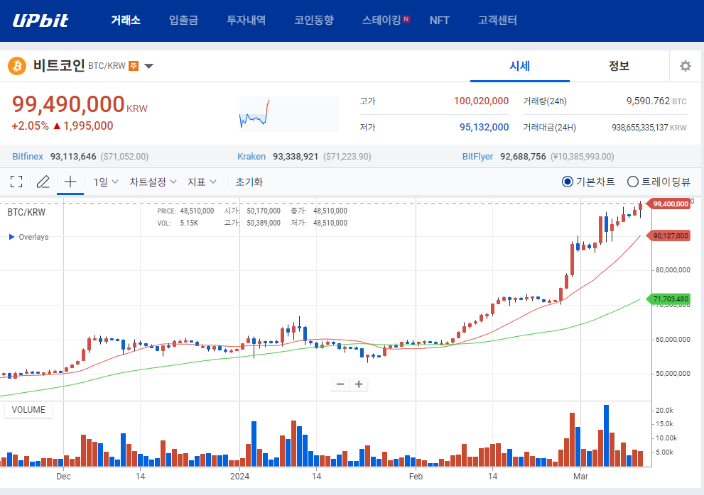 ▲비트코인 사상 최고가를 기록하며 국내 원화 거래소(업비트) 기준 1억 원을 돌파했다. (사진=업비트)