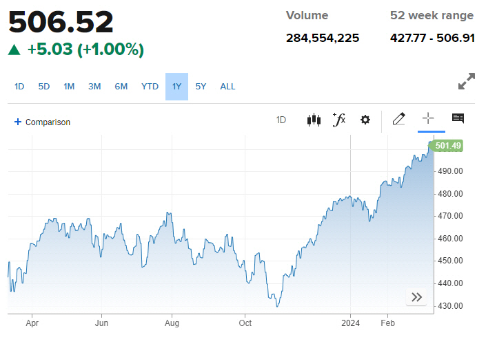 ▲유럽증시 스톡스유럽600지수 등락 추이. 12일(현지시간) 종가 506.52. 출처 CNBC방송

