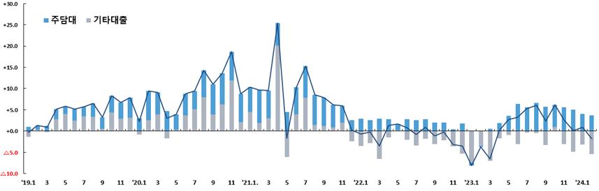 ▲전 금융권 주담대·기타대출 증감액 추이 (자료제공=금융위원회)