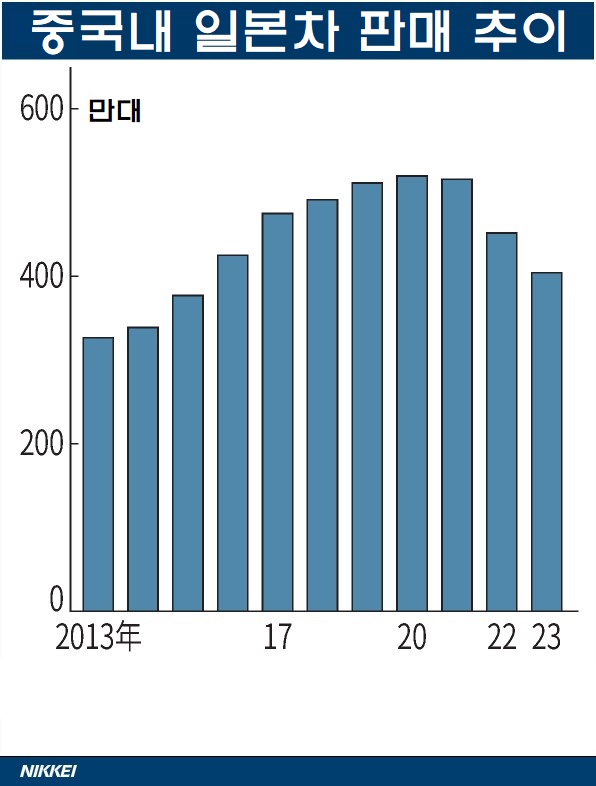 ▲중국내 일본 브랜드 자동차의 판매는 2020년 코로나19 대유행을 정점으로 꾸준히 하락세다. 출처 니혼게이자이신문