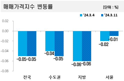 ▲2024년 3월 둘째 주 아파트 매매가격지수 변동률.  (자료제공=한국부동산원)