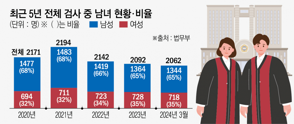 ▲최근 5년 전체 검사 중 남녀 현황·비율 (법무부)