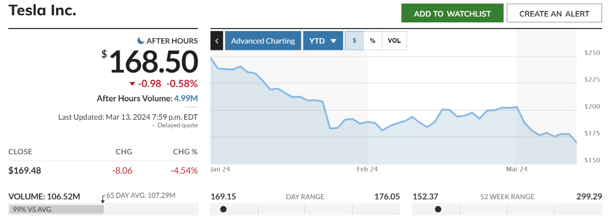 ▲테슬라 주가. 13일(현지시간) 종가 169.48달러. 출처 마켓워치
