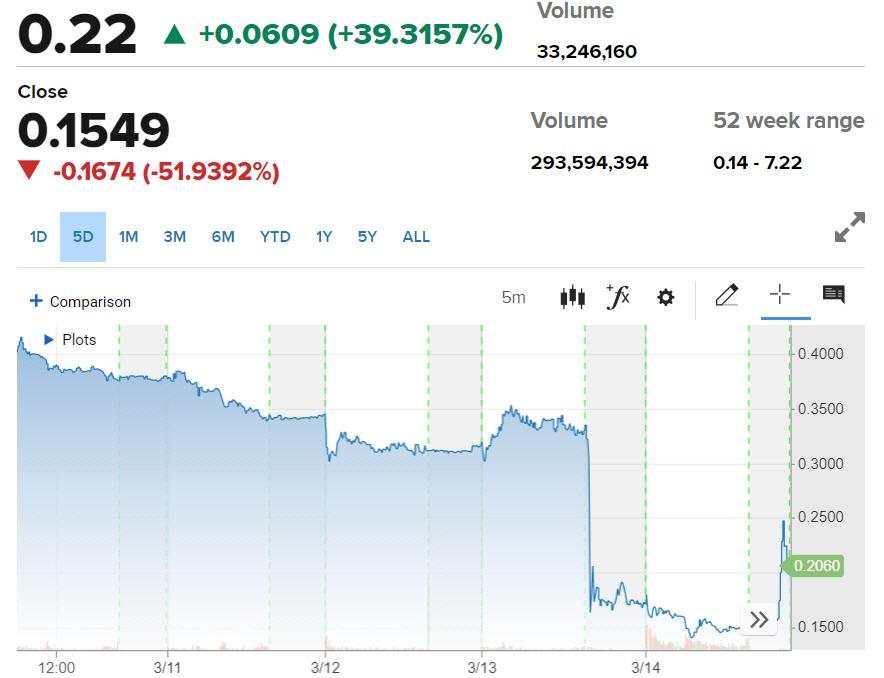 ▲피스커 주가 등락 추이. 14일(현지시간) 종가 0.15달러. 출처 CNBC방송
