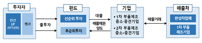 ▲캠코 대출형 기업지원펀드(PDF) 운용구조 (자료제공=캠코)