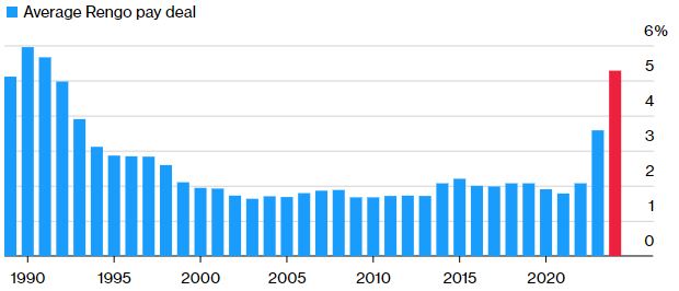 ▲일본 연간 임금인상률. 단위 %. ※2024년 5.28%(1차 집계 기준). 출처 블룸버그 