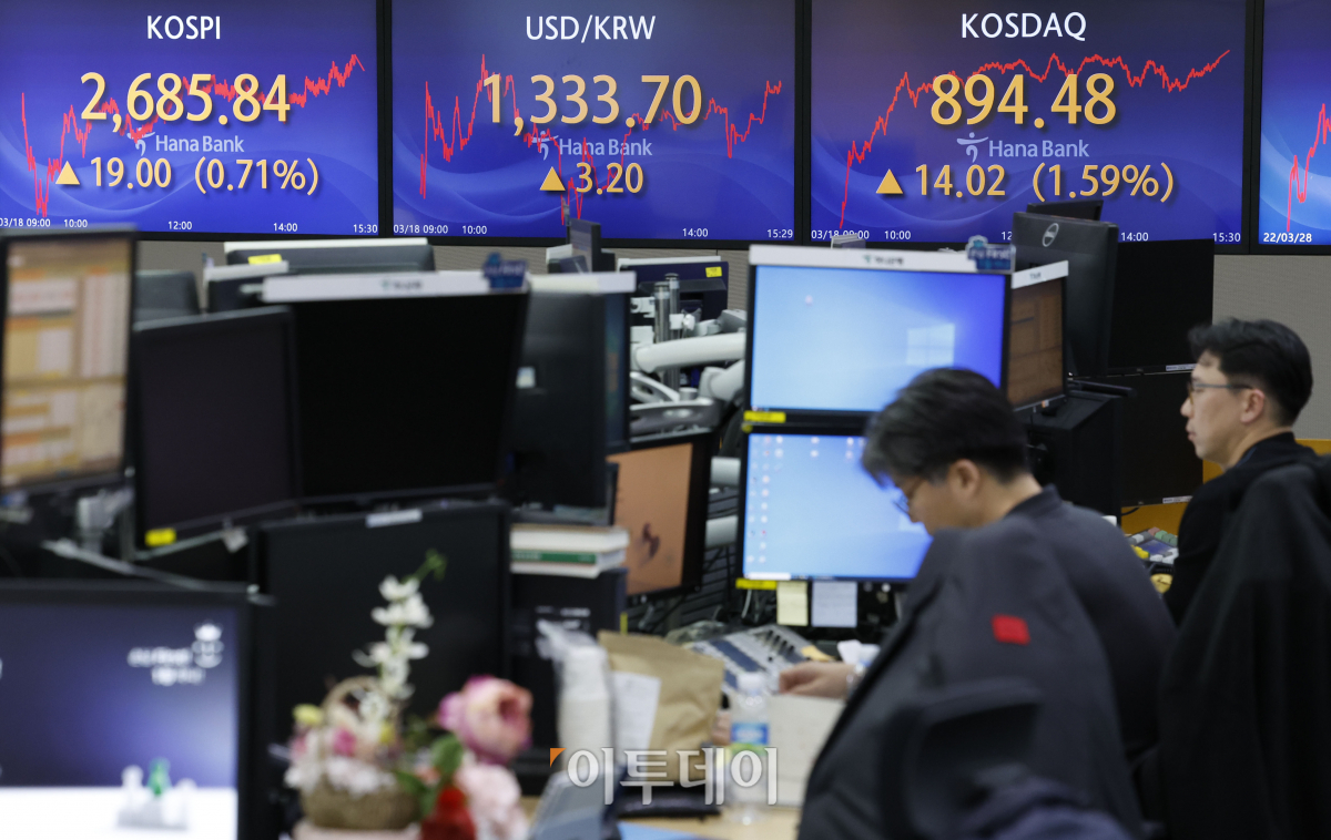 ▲코스피 지수가 2680선으로 상승 마감한 18일 서울 중구 하나은행 딜링룸 전광판에 코스피, 코스닥, 원·달러 환율이 표시되고 있다. 이날 코스피 지수는 전 거래일보다 19.00(0.71%)포인트 상승한 2685.84를 코스닥 지수는 14.02(1.59%)포인트 상승한 894.48을 나타냈다. 원·달러 환율은 전 거래일보다 3.2원 오른 1333.7원을 나타냈다. 조현호 기자 hyunho@