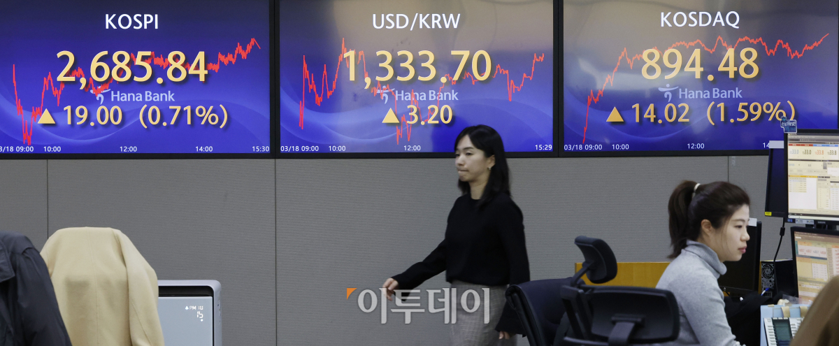 ▲코스피 지수가 2680선으로 상승 마감한 18일 서울 중구 하나은행 딜링룸 전광판에 코스피, 코스닥, 원·달러 환율이 표시되고 있다. 이날 코스피 지수는 전 거래일보다 19.00(0.71%)포인트 상승한 2685.84를 코스닥 지수는 14.02(1.59%)포인트 상승한 894.48을 나타냈다. 원·달러 환율은 전 거래일보다 3.2원 오른 1333.7원을 나타냈다. 조현호 기자 hyunho@