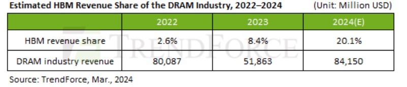 (자료출처=트렌드포스)