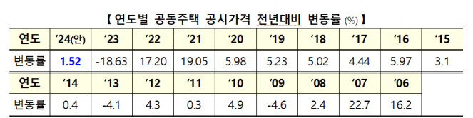 ▲연도별 공동주택 공시가격 변동률 현황. (자료제공=국토교통부)