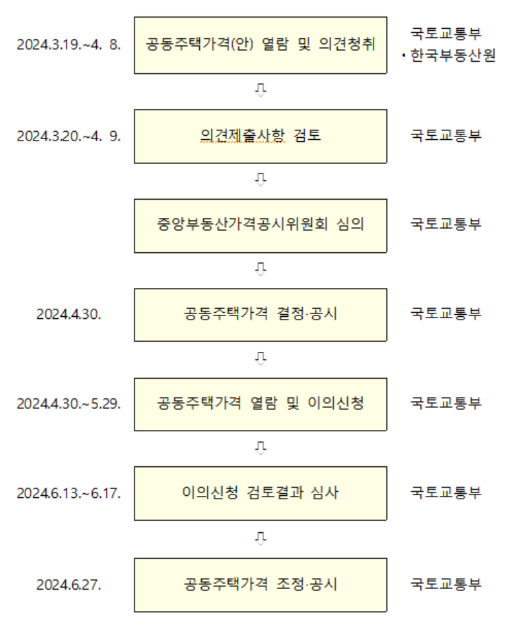 ▲2024년 공동주택 공시가격 주요일정 (자료제공=국토교통부)
