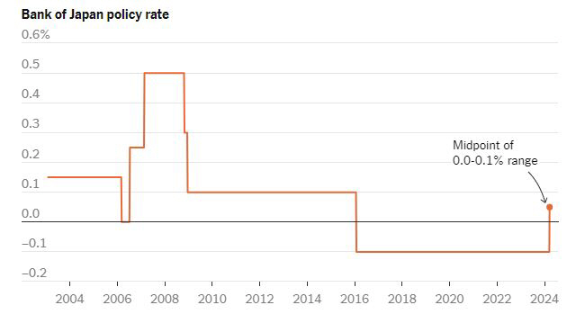 ▲일본 기준금리. 단위 연 %. 19일 0~0.1%로 인상. 출처 뉴욕타임스(NYT)