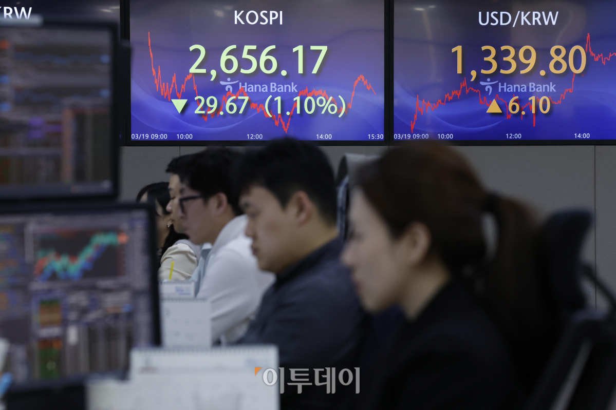 ▲코스피가 2650선으로 하락 마감한 19일 서울 중구 하나은행 딜링룸 전광판에 코스피, 원·달러 환율이 표시되고 있다. 이날 코스피 지수는 전 거래일보다 29.67(1.10%)포인트 하락한 2656.17을 나타냈다. 원·달러 환율은 전 거래일보다 6.1원 오른 1339.8원을 나타냈다. 조현호 기자 hyunho@