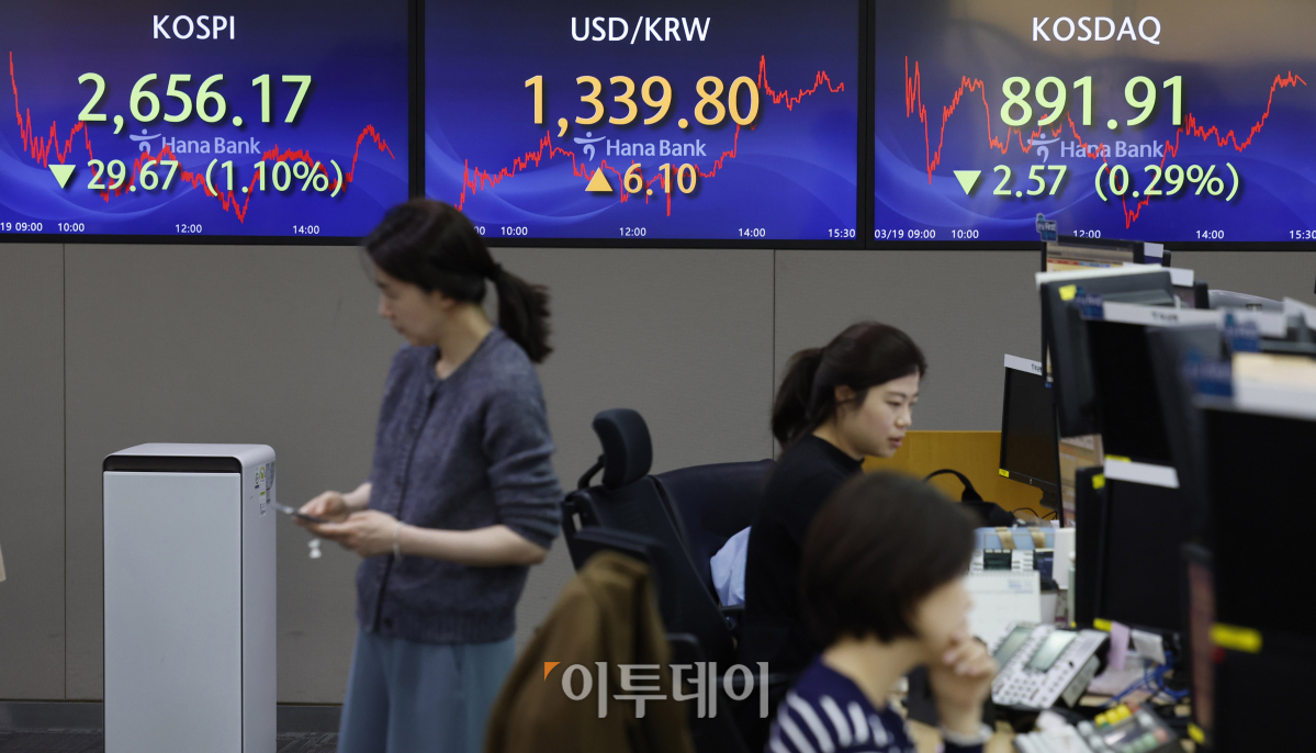 ▲코스피가 2650선으로 하락 마감한 19일 서울 중구 하나은행 딜링룸 전광판에 코스피, 코스닥, 원·달러 환율이 표시되고 있다. 이날 코스피 지수는 전 거래일보다 29.67(1.10%)포인트 하락한 2656.17을 코스닥 지수는 2.57(0.29%)포인트 하락한 891.91을 나타냈다. 원·달러 환율은 전 거래일보다 6.1원 오른 1339.8원을 나타냈다. 조현호 기자 hyunho@