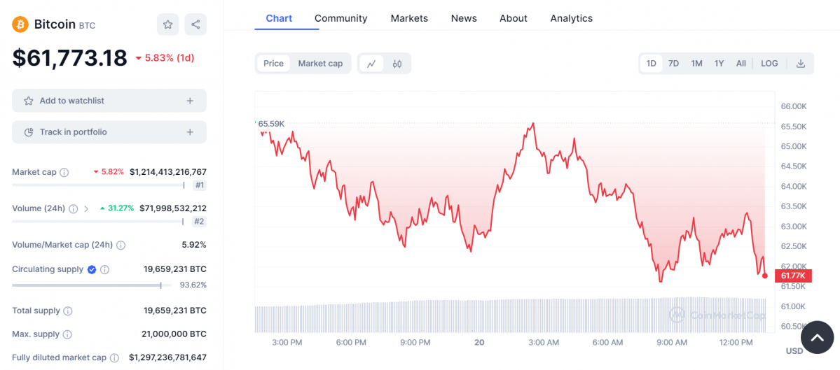 ▲비트코인 가격은 24시간 전보다 5% 넘게 하락한 6만1000달러 선을 나타내고 있다. (출처=코인마켓캡)