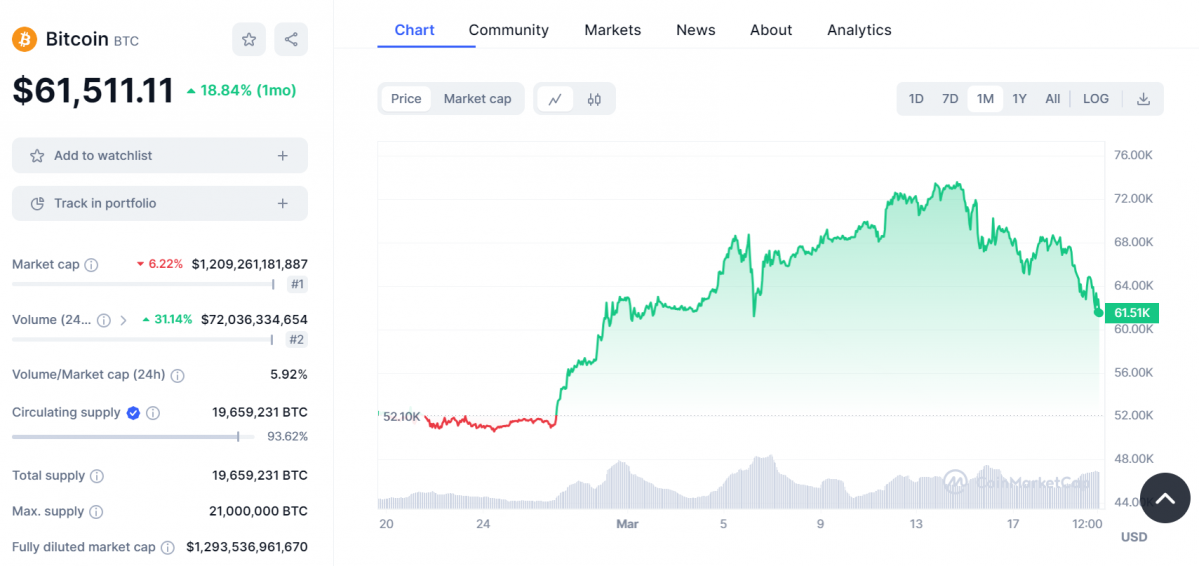 ▲지난 한 달 동안 비트코인 가격은 5만2000달러에서 7만3750달러로 급등해 신고가를 경신한 뒤 최근 6만 달러 초반까지 급락했다. (출처=코인마켓캡)