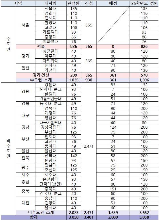 ▲2025학년도 의과대학 학생정원 배정결과 (교육부)